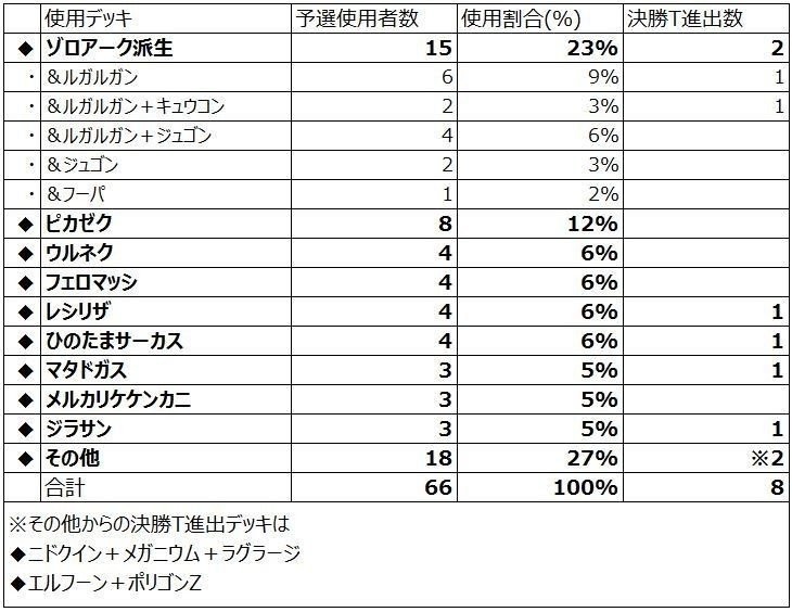 第96回メガアローゼン杯開催レポート Team Tokiwa チームトキワ Note 第96回メガアローゼン杯開催レポート Team Tokiwa チームトキワ Note