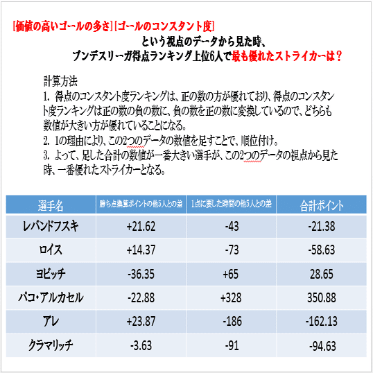 得点王 最も優れているfw は本当か Case ブンデスリーガ ストライカーをデータで比較 Hakuto Miyashita Note