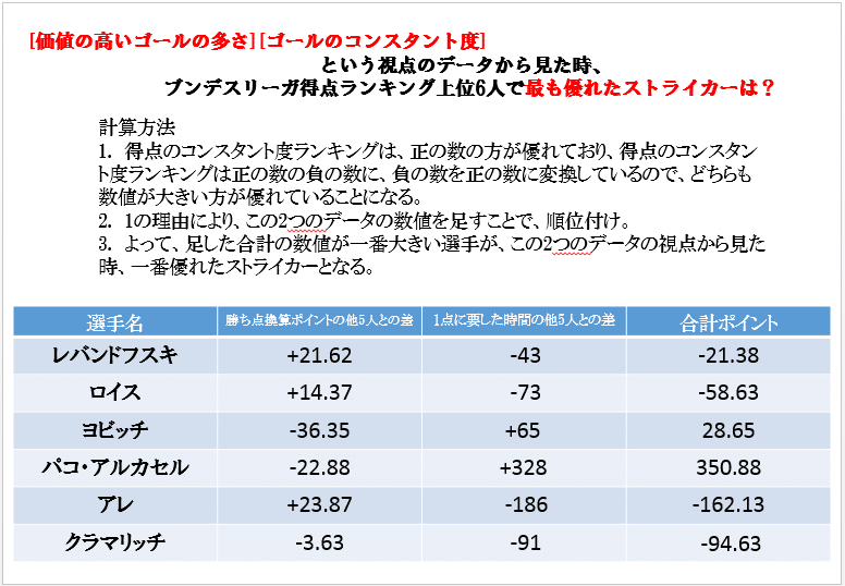 得点王 最も優れているfw は本当か Case ブンデスリーガ ストライカーをデータで比較 Hakuto Miyashita Note 得点王 最も優れているfw は本当か Case ブンデスリーガ ストライカーをデータで比較 Hakuto Miyashita Note