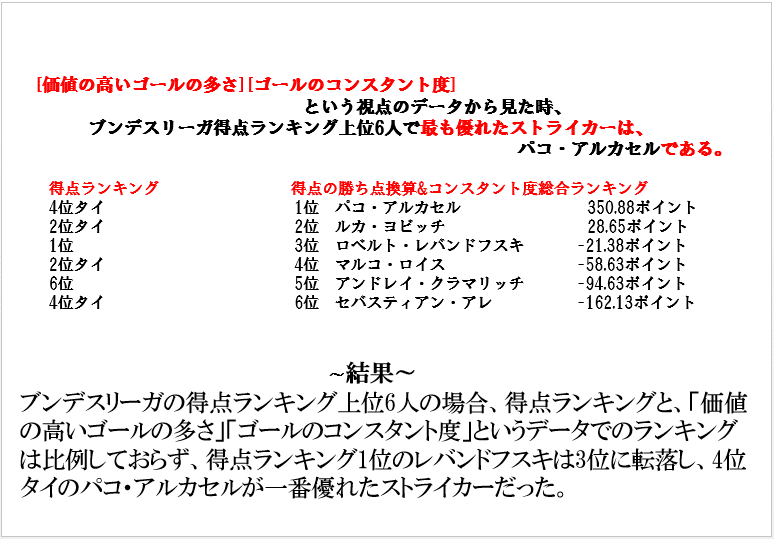 得点王 最も優れているfw は本当か Case ブンデスリーガ ストライカーをデータで比較 Hakuto Miyashita Note