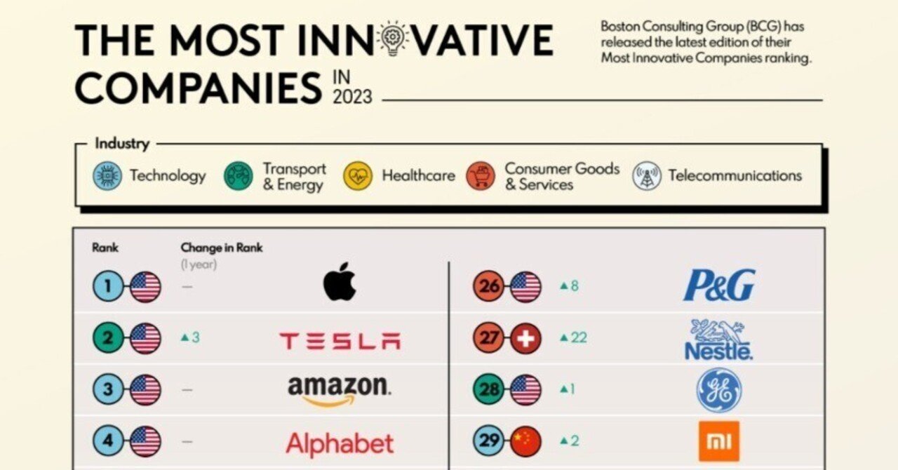 BCG イノベーション企業ランキング｜Pierre Moriyama