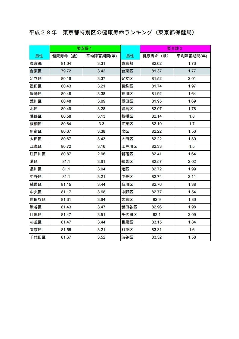 東京都特別区で要支援申請を出すならどこが良いの 知らないと損する東京都特別区の健康長寿ランキング 本城 淳 Note 東京都特別区で要支援申請を出すならどこが良いの 知らないと損する東京都特別区の健康長寿ランキング 本城 淳 Note