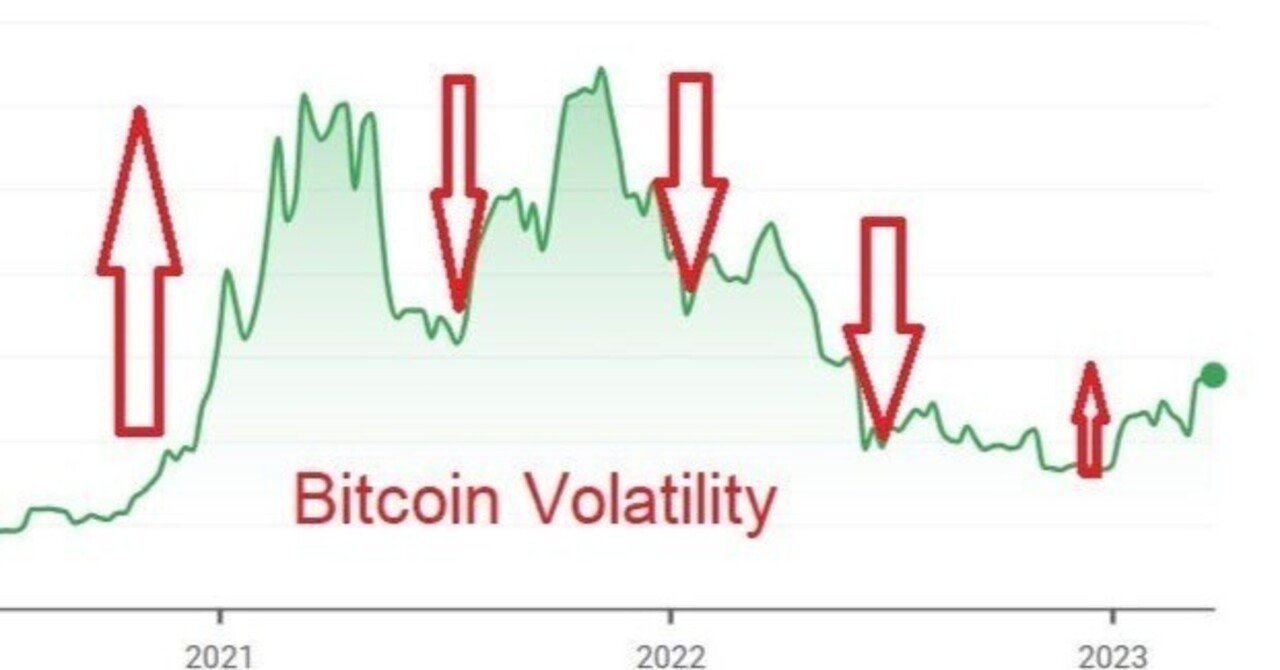 How Volatile Will Bitcoin Be After Crypto Winter?ビットコインは仮想通貨の冬の後、どれぐらい