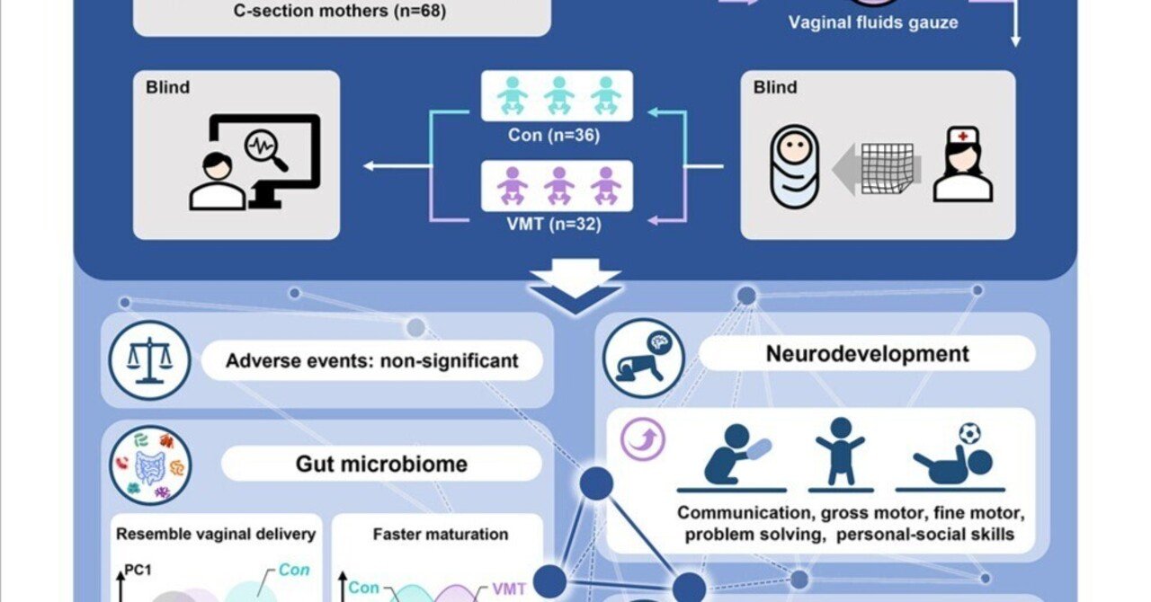 帝王切開で生まれた乳児の神経発達とマイクロバイオームに対する膣内