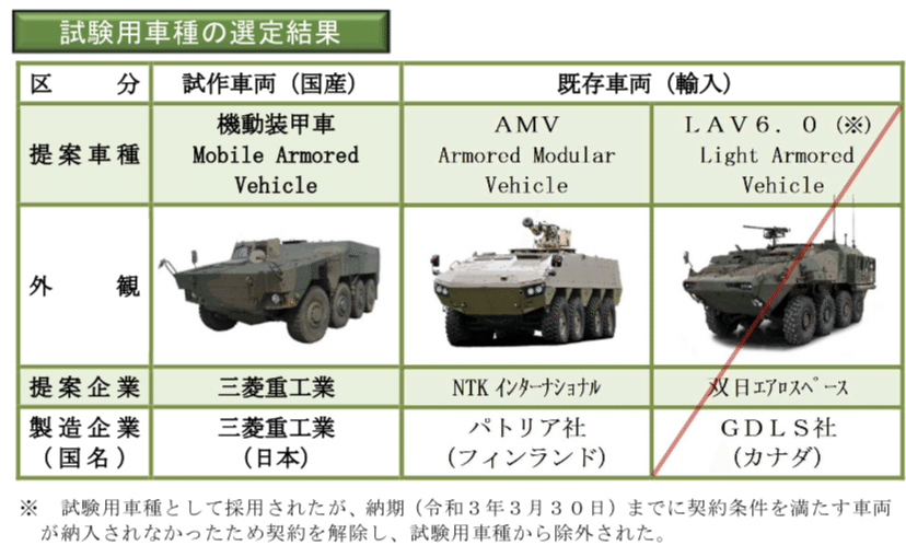 共通戦術装輪車の試作車に詳しくなれるnote｜ベータ