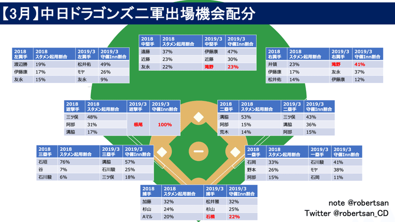 3月 中日ドラゴンズファームレビュー ロバートさん Note 3月 中日ドラゴンズファームレビュー ロバートさん Note