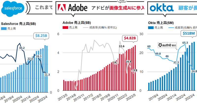 ❶ Adobe決算、9.8%増収。ジェネレーティブAI戦略の進化で 差別化がより明白に ❷ Salesforce、11.3%増収。今回はAIの話より注目したい、効率的に営業するための全体的な構造改革の話 ❸ Okta、24.8%増収。逆風続く