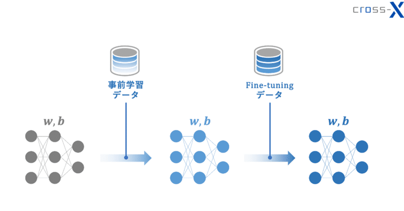 大規模言語モデル(LLM)のさらなる活用を目指して：データ前処理とFine-tuning