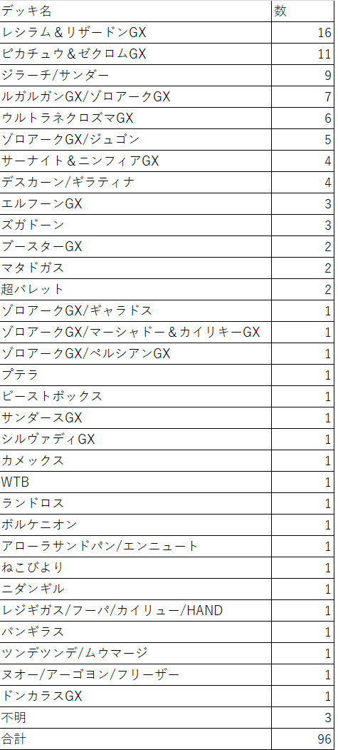 ダブルブレイズ環境のメタゲームまとめ ジージーエンド環境の予測 Team Tokiwa チームトキワ Note