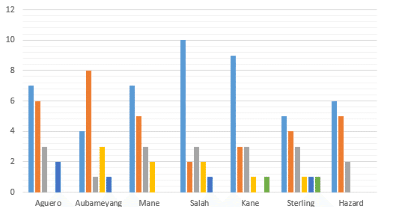 得点王 最も優れているfw は本当か Case プレミアリーグ ストライカーをデータで比較 Hakuto Miyashita Note 得点王 最も優れているfw は本当か Case プレミアリーグ ストライカーをデータで比較 Hakuto Miyashita Note