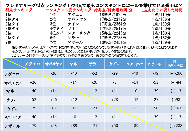 得点王 最も優れているfw は本当か Case プレミアリーグ ストライカーをデータ で比較 15歳のサッカー戦術分析 日本サッカーの発展を目指して Note