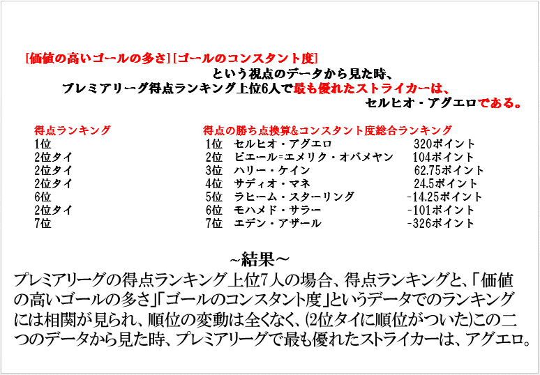 得点王 最も優れているfw は本当か Case プレミアリーグ ストライカーをデータ で比較 15歳のサッカー戦術分析 日本サッカーの発展を目指して Note
