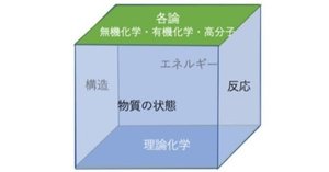 光化学の流行｜西園寺