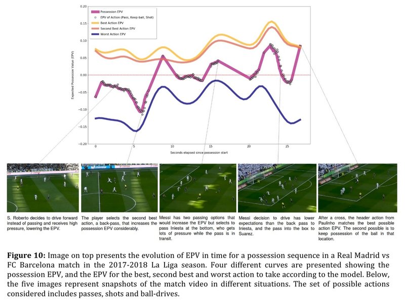 実験結果 意思決定の分析 Decomposing The Immeasurable Sport A Deep Learning Expected Possession Value Framewor Saeeeeru Note 実験結果 意思決定の分析 Decomposing The Immeasurable Sport A Deep Learning Expected Possession Value Framewor Saeeeeru Note