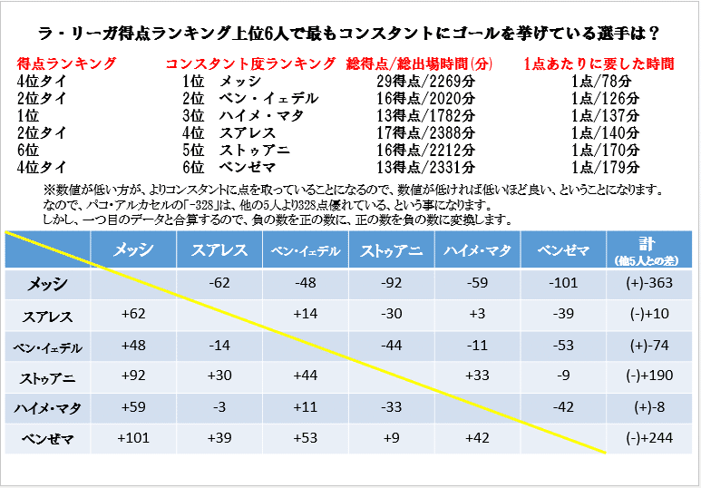 得点王 最も優れているfw は本当か Case ラ リーガ ストライカーをデータで比較 Hakuto Miyashita Note
