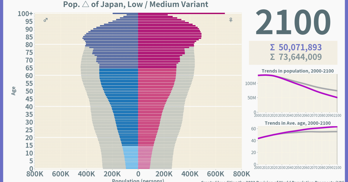 日本】未来人口ピラミッド「低位 vs 中位」(-2100) / 2022年推計