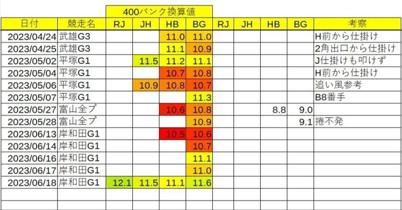 2023年脇本雄太選手の自力時計一覧（6月19日時点）