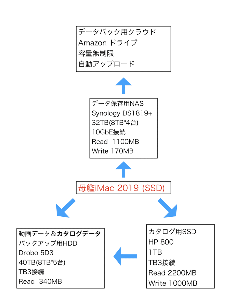 写真データの保存で痛い目を見たことのある全ての人に Nas導入のすゝめ19 別所隆弘 Takahiro Bessho Note