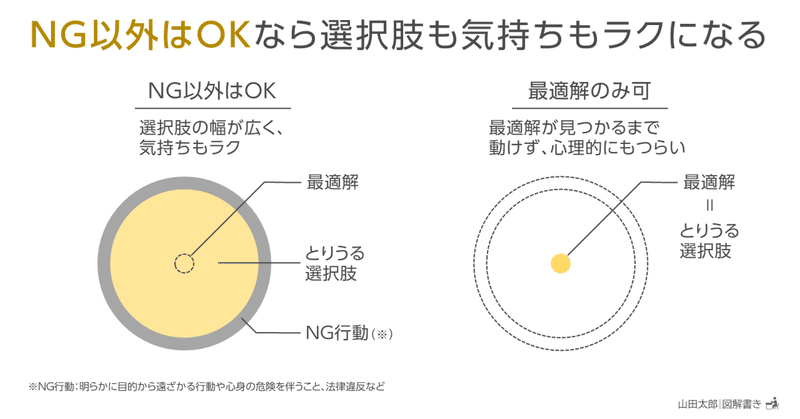 【図解1789】「NG以外はOK」なら選択肢も気持ちもラクになる