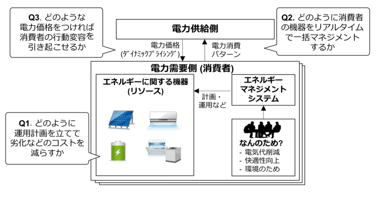 A Study on System-Level Energy Management Methodology for