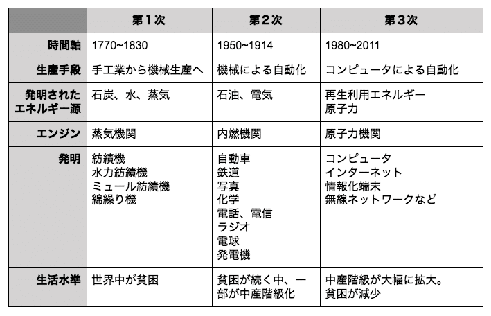 第四次産業革命 っていう言葉 知っていますか 松井博 Note