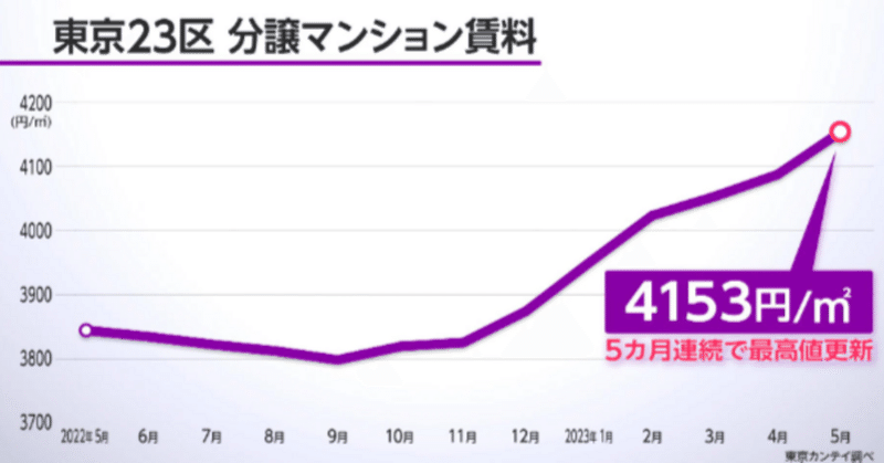 続・日本の「インフレ」の正体。ー　「家賃」が決め手の「低インフレ」。
