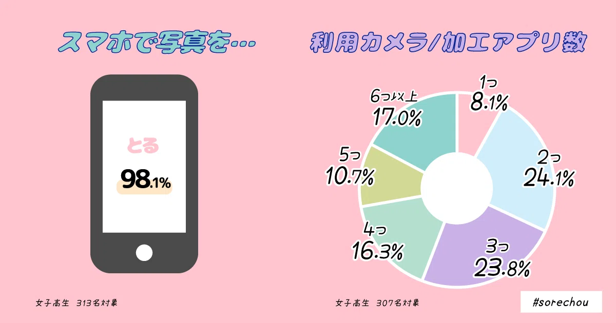 女子高生に聞いてみた 利用カメラアプリ プリクラ事情調査 それちょう Note 女子高生に聞いてみた 利用カメラアプリ プリクラ事情調査 それちょう Note