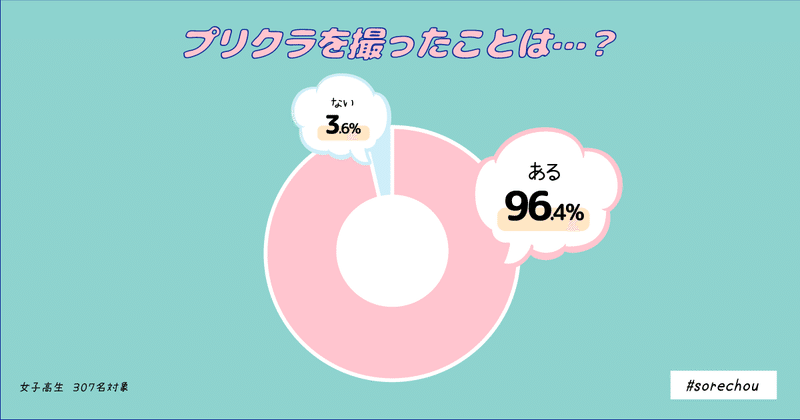 女子高生に聞いてみた 利用カメラアプリ プリクラ事情調査 それちょう Note