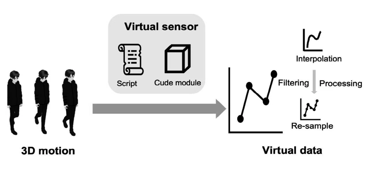 Virtual Sensor Simulation Virtual Sensors with 3D Digital Human Motion for Interactive Simulation ...