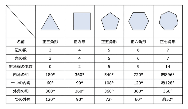 【実践例】プログラミングで正多角形を学ぶ