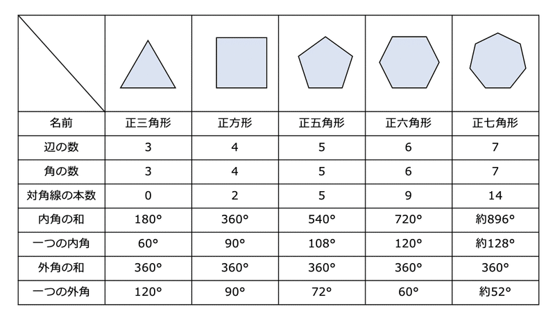 実践例 プログラミングで正多角形を学ぶ 山崎智仁 Tomohito Yamazaki Note