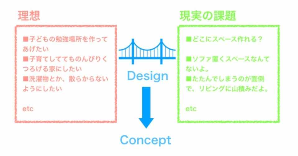 仕事は 理想 と 現実 をつなぐ架け橋をつくり 共にわたること お仕事紹介と依頼 三木智有 家事シェア研究家 Note