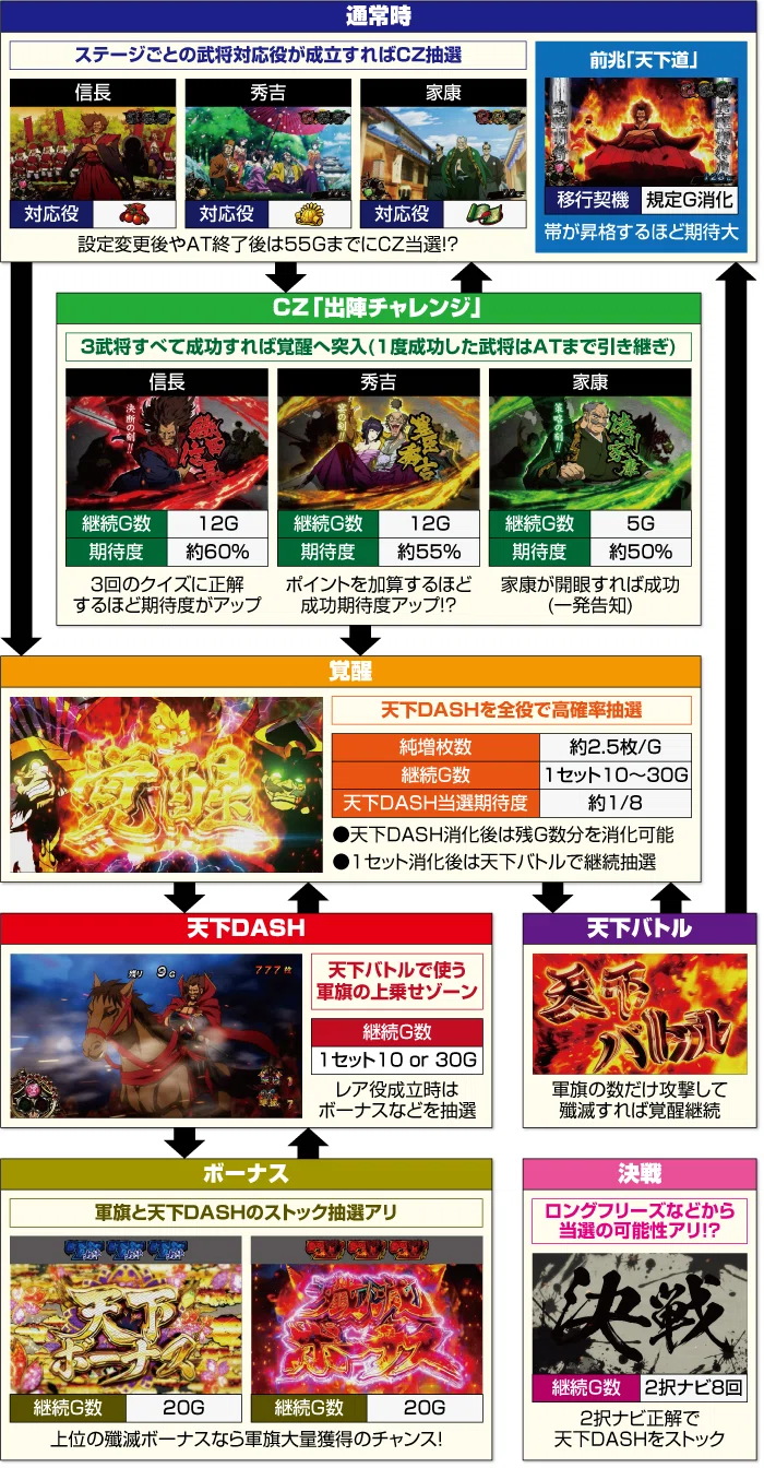 真天下布武期待値表/家康SP/秀吉SPを狙え‼︎引き継ぎ狙い考察 