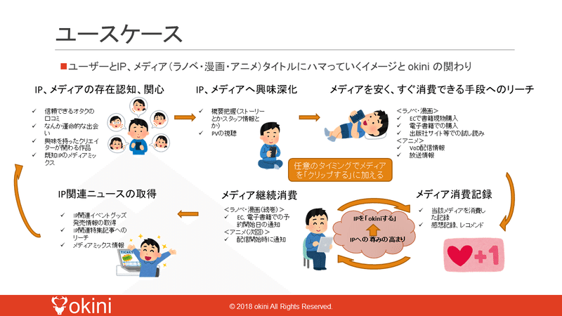 ラノベ 漫画 アニメなどのip作品でつながるファンコミュニティ サイト Okini バージョン0 5をリリースしました Okini Note