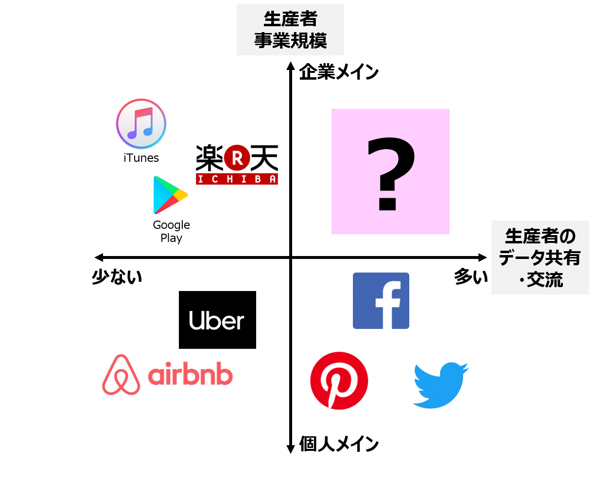 プラットフォームの構造と種類を考える 基本 Tack データサイエンス Note プラットフォームの構造と種類を考える 基本 Tack データサイエンス Note