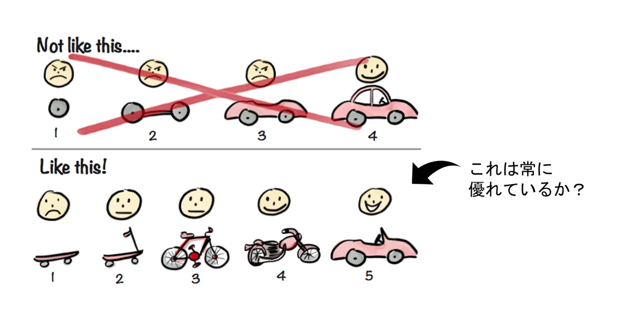 リーンのMVP(Minimum Viable Product)の車とスケボーの例えを改めて解釈する｜林
