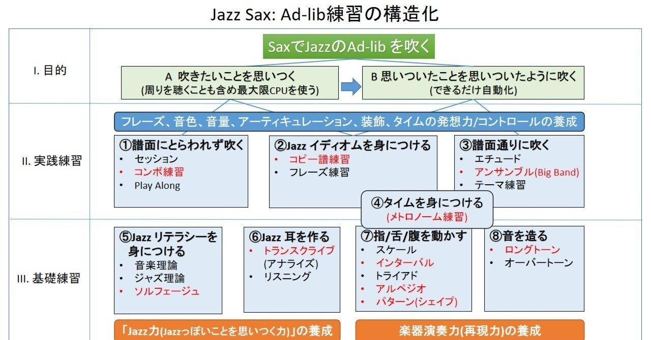 その11 エチュード Jazz Sax:アドリブ練習の目的別構造化｜Giant