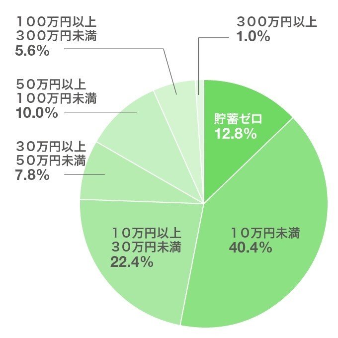 貯金 大学生はどれくらい貯金するべき 現役美大生やみこ Note