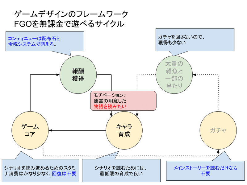 19年のモバイルゲームデザインとプロデュースを考える ４ モンスト そしてfgo サイクルの二重化 Masa Note