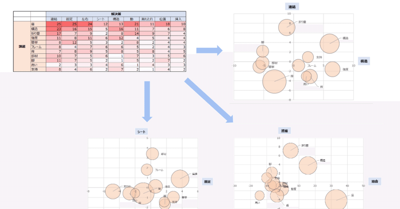 特許情報活用】Excelで主成分分析を行い散布図/バブルチャートを作成してみた～課題×解決策マップを例に～｜Uchida