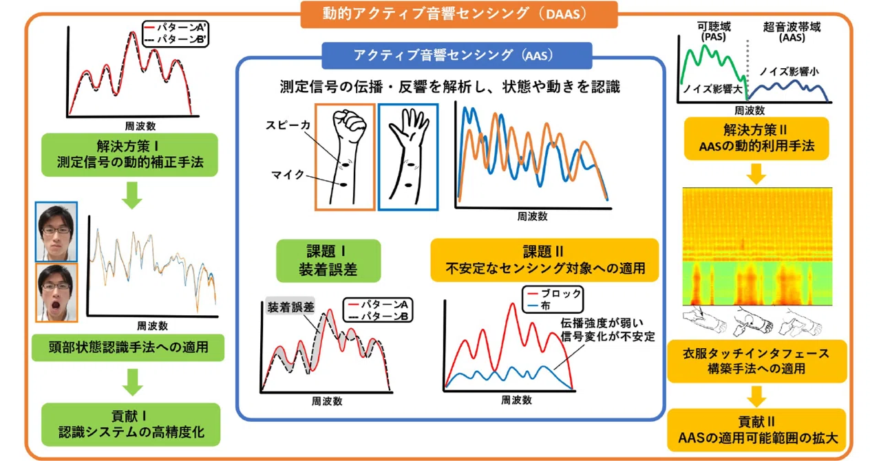 ジェスチャ認識のための動的アクティブ音響センシング手法の確立