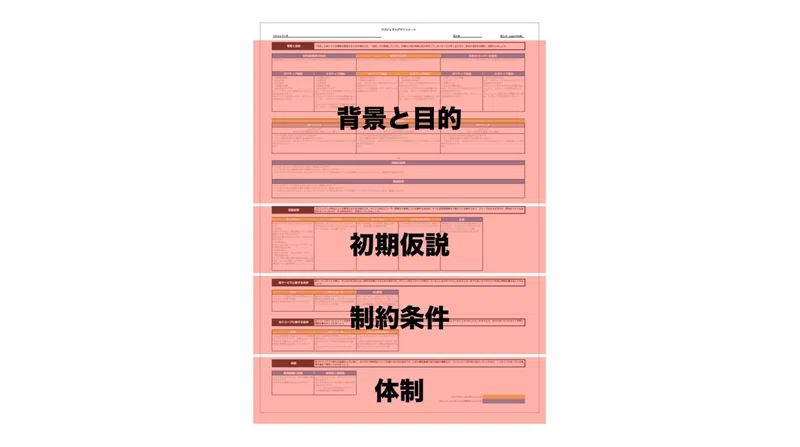 不確実な新規事業開発を支える プロジェクトデザインシート 岡本あかね Note