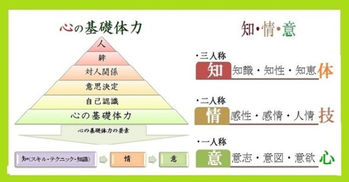 心の基礎体力」➡知・情・意｜Project礎 motoi.tanabe - minoru