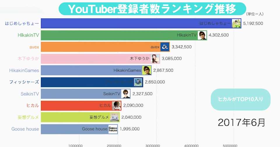 人気youtuberの登録者数ランキングtop10 16年 19年 毎月集計 アップデータ Updata Note