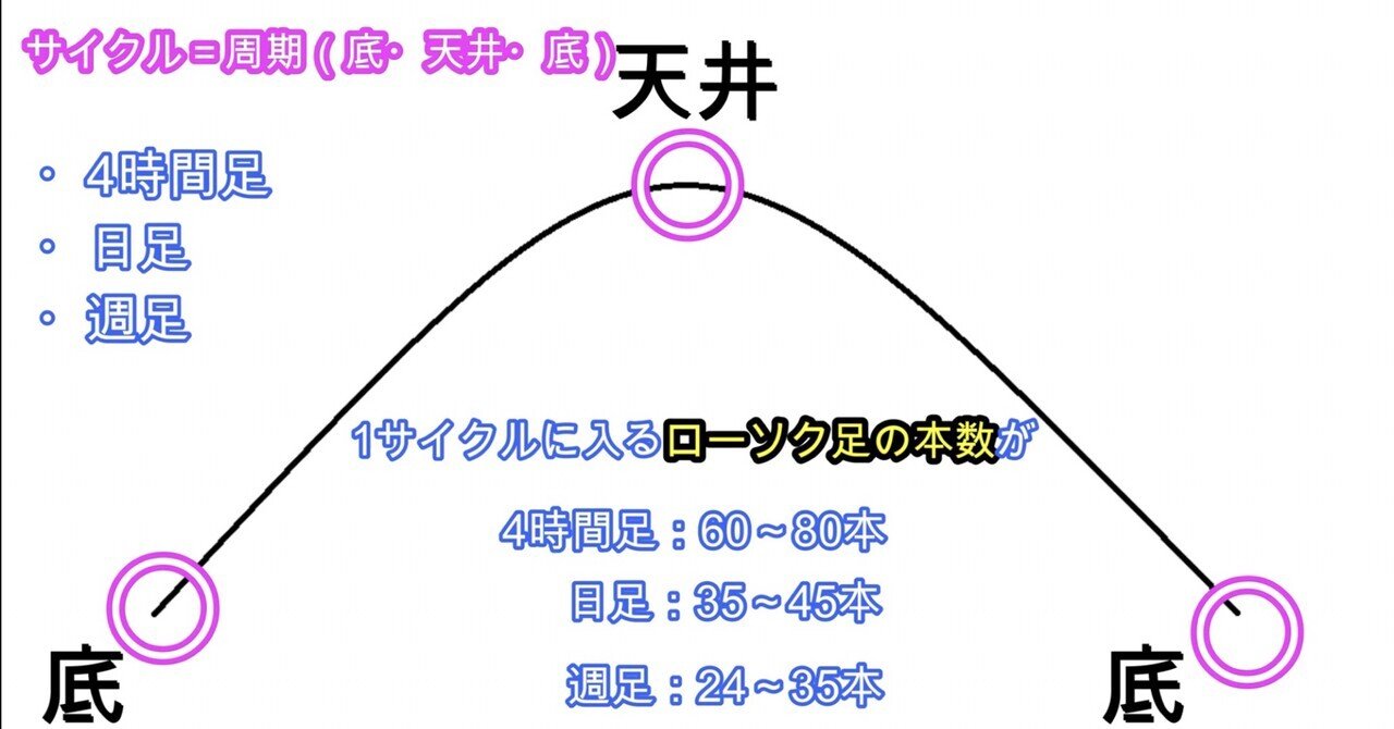 サイクル理論①｜FX 稲川@サイクル理論で相場を読み解く🤏