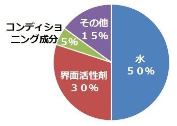 いいシャンプーと悪いシャンプーの見分け方 東京美容ニュース Note