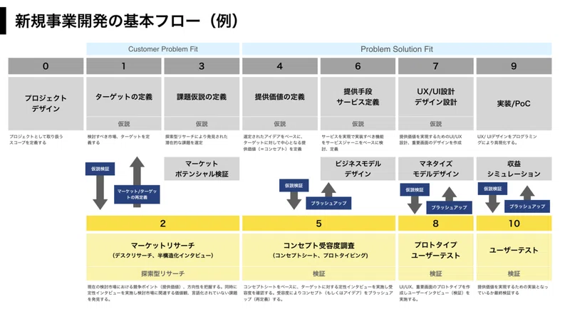 不確実な新規事業開発を支える プロジェクトデザインシート 岡本あかね Note