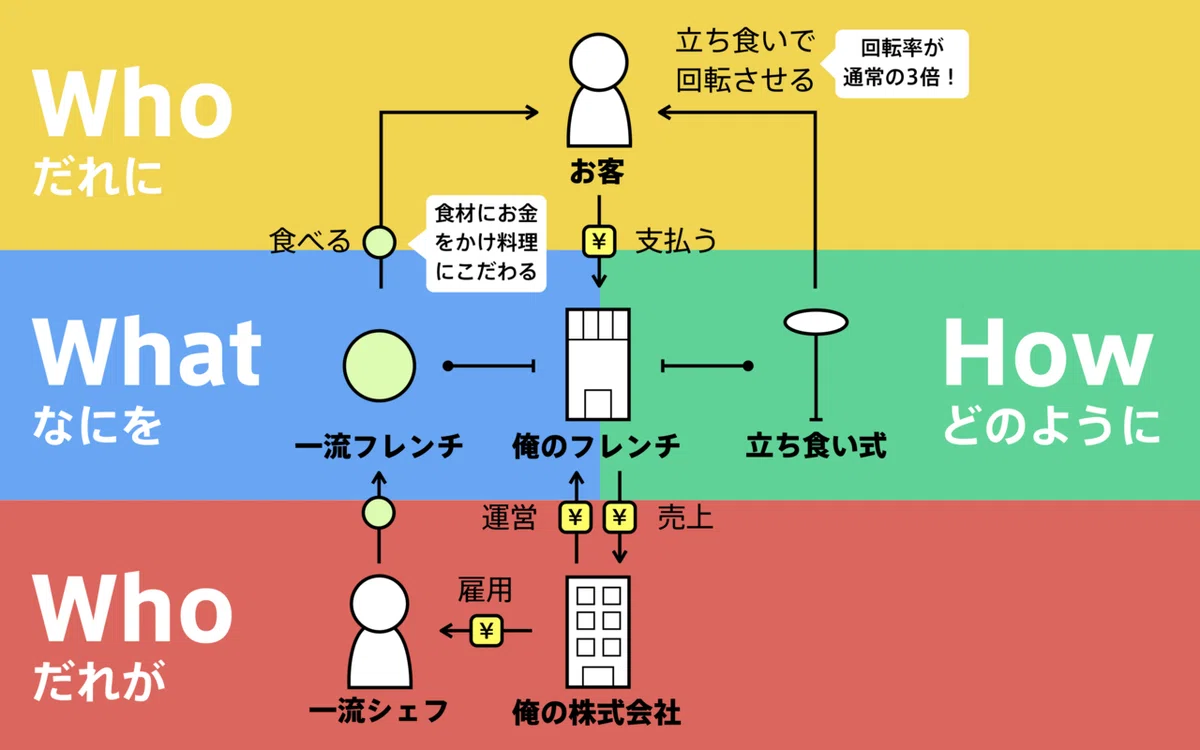 ビジネスモデル図解のコツ｜チャーリー