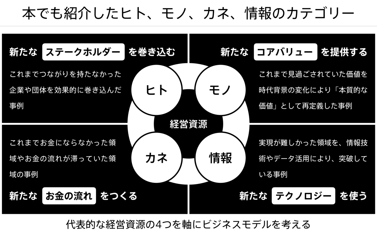 ビジネスモデル図解のコツ チャーリー Note