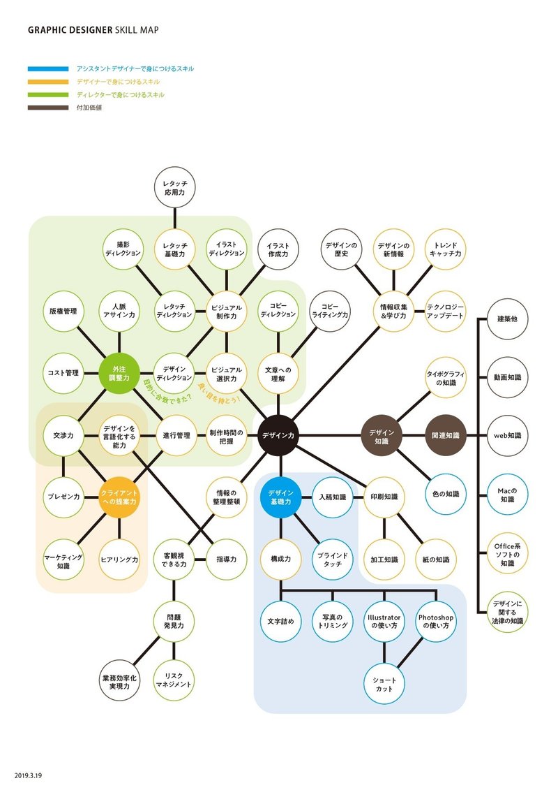 デザイナーとして身につけたいスキルが視覚的に分かる グラフィックデザイナースキルマップ もん Note